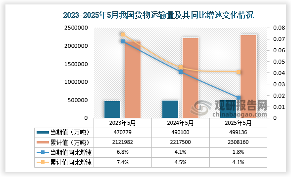 根据国家统计局数据显示，2025年5月我国货物运输量为499136万吨，同比增长1.8%，均高于前两年同期货物运输量；从累计值来看，2025年1-5月我国货物运输总量为2308160万吨，同比增长4.1%，货物运输总量较前两年同期均增长。