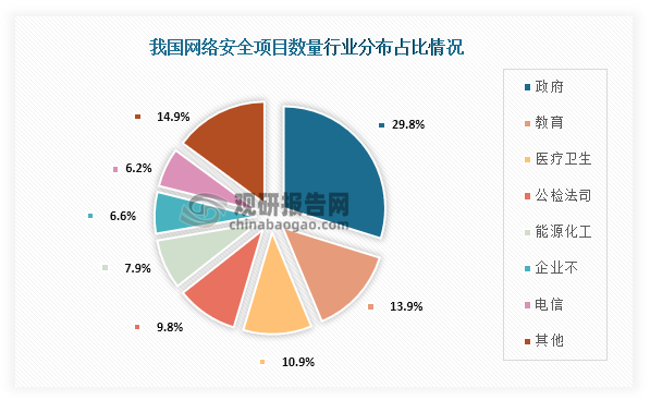从项目数量分布来看，我国网络安全项目数量分布最多的政府，占比为29.8%；其次为教育，占比为13.9%；第三为医疗卫生，占比为10.9%。