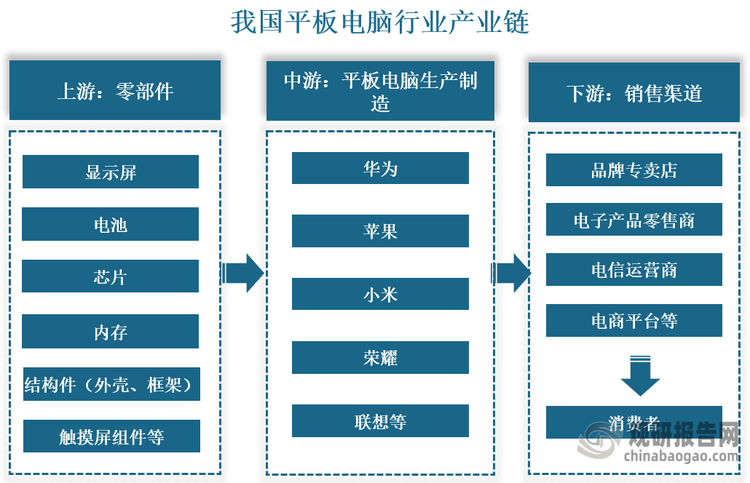 产业链来看，我国平板电脑产业链上游环节主要由零部件，包括显示屏、电池、芯片、内存、结构件（外壳、框架）以及触摸屏组件等；中游是平板电脑的设计、制造与生产环节，代表企业有华为、苹果、小米、荣耀、联想等；下游为销售渠道，包括品牌专卖店、电子产品零售商、电信运营商以及电商平台等，最终销售到消费者手中。