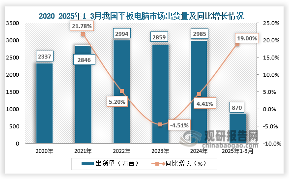 出货量来看，2020-2024年，我国平板电脑市场出货呈先升后降再升走势。2025年1-3月我国平板电脑市场出货量达到870万台，同比增长19 %。