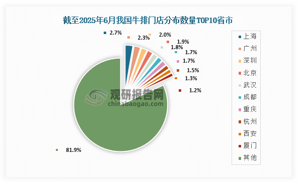 从各省市门店数量分布情况来看，截至2025年6月我国牛排门店分布数量前三的省市分别为上海、广州、深圳；门店数量占比分别为2.7%、2.3%、2.0%。