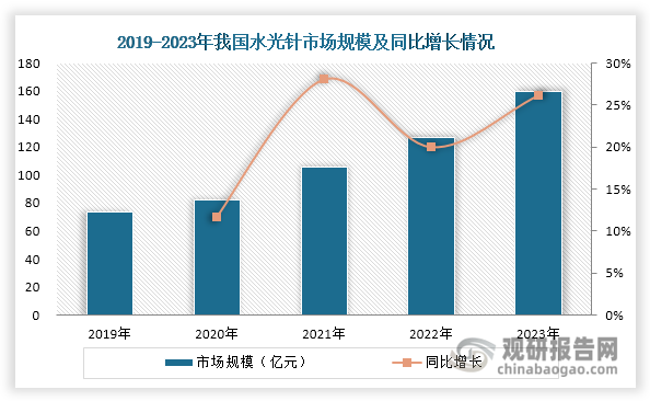 近年来，我国水光针行业呈现快速增长态势，市场规模从2019年的73.76亿元扩大至2023年的159.84亿元，年均复合增长率达21.33%。这主要受益于供需两侧的协同推动：