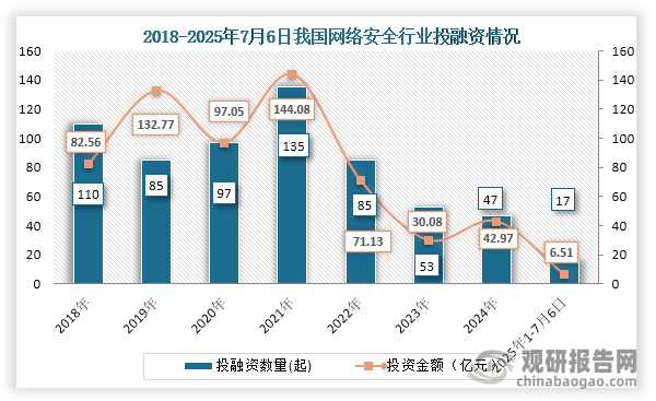 从行业投融资情况来看，2021年之后我国网络安全行业投融资事件持续下降，到2024年我国网络安全行业发生47起投融资事件，投融资金额为42.97亿元；2025年1-7月6日我国网络安全行业发生17起投融资事件，投融资金额为6.51亿元。’