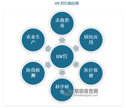 UV灯主要用途为产品固化、杀菌消毒、农业生产等方面。UV灯做为一种新型绿色照明产品，综合性能优良，且我国拥有独立的知识产权和核心技术，已具备了产业化和市场推广的条件。和LED相比，UV无极灯在生产过程中的能耗、污染、成本控制等方面具有明显的优势，推广UV灯产业发展具有很大的经济和社会效益。随着下游应用领域的不断发展，UV灯市场规模保持增长态势，2020-2024年，我国UV灯行业市场规模从20亿元增长至31.46亿元，复合增长率达到12%。