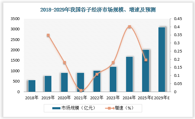 “谷子”成新经济时代最具活力的赛道之一。2024年我国谷子经济市场规模达1689亿元，同比增长40.63%，这一增长率在众多新兴行业中表现极为亮眼。预计2025年我国谷子经济市场规模将达2021亿元，2029年我国谷子经济市场规模将超3000亿元。