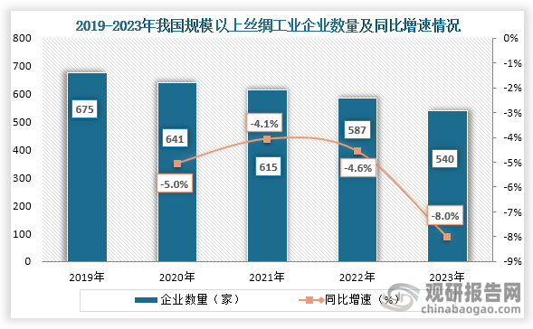 从企业数量来看，2019年到2023年我国规模以上丝绸工业企业数量持续下降，截至2023年我国规模以上丝绸工业企业数量为540家，同比下降8.0%。