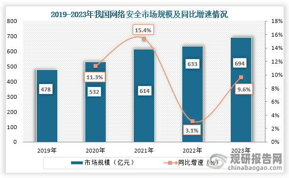 从市场规模来看，2019年到2023年我国网络安全市场规模从478亿元增长到了694亿元，连续五年市场规模稳定增长。