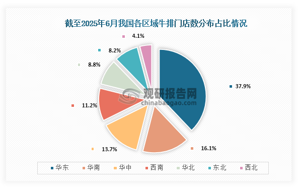 从各区域牛排门店分布情况来看，截至2025年6月我国牛排门店数分布占比最高的为华东，占比为37.9%；其次为华南，占比为16.1%；第三为华中，占比为13.7%。
