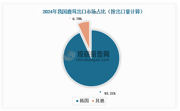 数据来源：海关总署、观研天下整理