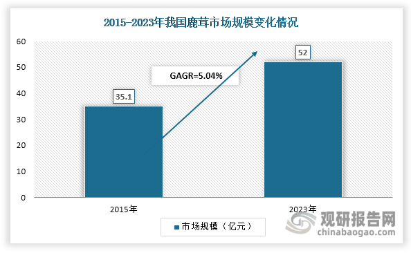 鹿茸营养价值高，含有磷脂、糖脂、胶脂、激素、脂肪酸、氨基酸、蛋白质及钙、磷、镁、钠等成分，其中氨基酸成分占总成分的一半以上。其性温而不燥，具有振奋和提高机体功能，对全身虚弱、久病之后患者，有较好的强身作用。近年来，随着国民健康意识的持续增强和鹿茸加工技术的不断创新，我国鹿茸市场规模不断扩容。数据显示，其市场规模由2015年的35.1亿元增长至2023年的52亿元，年均复合增长率（GAGR）约为5.04%，展现出稳健的发展态势。