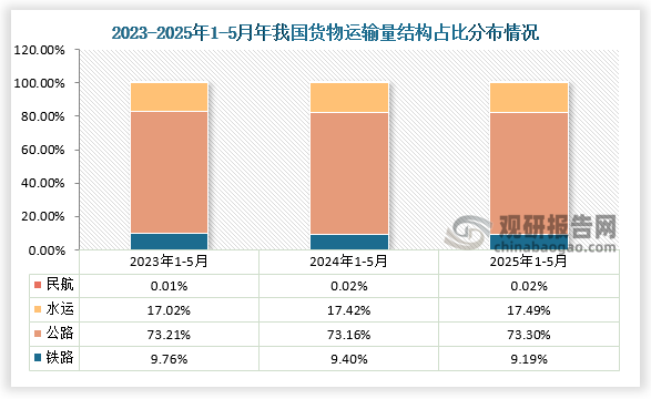 从货物运输方式来看，近三年我国铁路、公路、水运及民航货物运输量结构占比变化均不大。数据显示，2025年5月我国公路货物运输量占总货运量比重最大，约为73.30%；其次则是水运，占比约为17.49%；而铁路和民航占比分别为9.19%和0.02%。