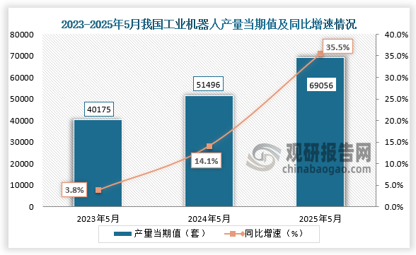 数据显示，近三年同期我国工业机器人产量当期值呈增长走势。2025年5月我国工业机器人产量当期值约为69056套，同比增长35.5%。