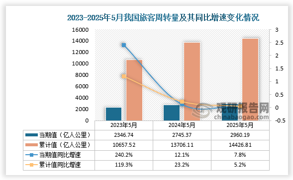 从旅客周转量来看，2025年5月我国旅客周转量当期值为2960.19亿人公里，同比增长7.8%；1-5月累计为14426.81亿人公里，同比增长5.2%，且旅客周转量的当期值和累计值均高于前两年同期的旅客周转量。