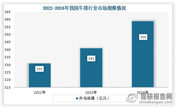 从市场规模来看，2022年到2024年我国牛排行业市场规模从331亿元增长到了359亿元，连续三年市场规模持续增长。