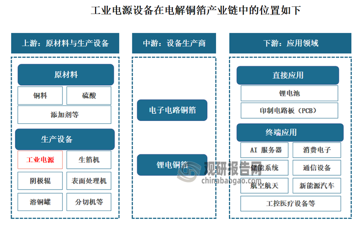 工业电源位于电解铜箔产业链上游，是生箔机的核心组成部件之一。电解铜箔产业链中，上游为原材料及生产设备，主要原材料包括铜料、硫酸及添加剂等，主要生产及配套设备包括阴极辊、生箔机、工业电源、表面处理机、溶铜罐、分切机等；中游为电解铜箔，主要包括电子电路铜箔和锂电铜箔；下游应用包括锂电池和印制电路板（PCB）；终端应用领域主要包括 AI 服务器、消费电子、储能系统、通信设备、航空航天、新能源汽车、工控医疗设备等。