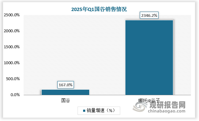 近年来国产动漫游戏产业的质量提升为衍生品开发提供了优质内容基础，以及Z世代个性表达需求和文化自信催生了旺盛的消费意愿，推动国谷消费爆发。2025年Q1国谷销量暴涨167%，其中哪吒IP谷子销量同比激增2346.2%；国谷交易额已达日谷1.2倍。细分品类方面，国产游戏IP表现亮眼，《恋与深空》《第五人格》游戏谷登顶热销榜。