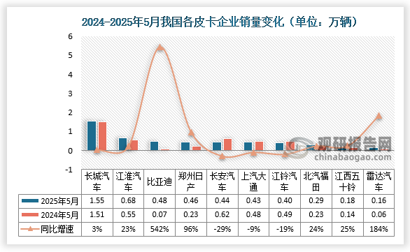 2025年皮卡市场的主力厂商表现较好，长城汽车保持较强的绝对优势地位，江淮汽车、比亚迪、长安汽车5月走势较强。江铃和郑州日产等保持强势国内主力地位。