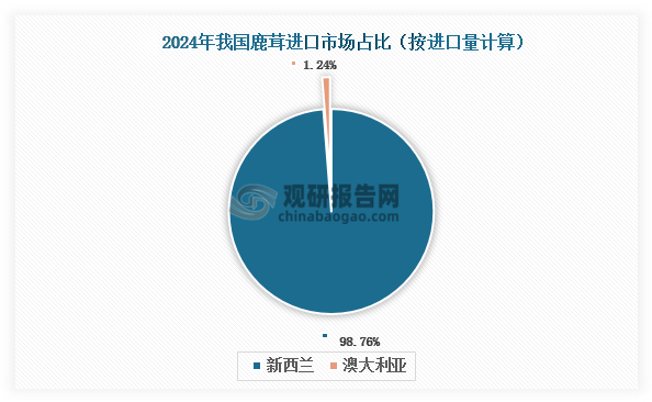 当前，我国鹿茸进出口市场呈现高度集中特征。进口方面几乎完全依赖新西兰，2024年自新西兰进口量占比高达98.76%；出口市场则以韩国为主，对韩出口占比达93.21%。新西兰作为全球最大的鹿茸生产国和出口国，凭借先进的养殖技术、规模化生产体系和稳定的产品质量，在国际市场上具有显著的价格竞争优势，其鹿茸平均进口价格比国内低15%-20%。这种明显的性价比优势，使得新西兰成为我国最主要的鹿茸进口来源国。