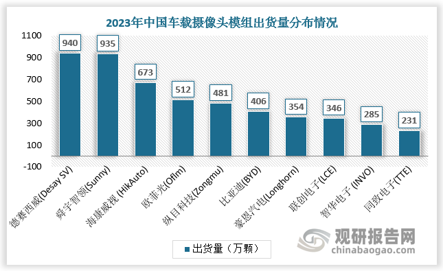 近年来，国内厂商通过加大研发投入，在图像处理算法、芯片设计及系统集成等关键技术领域取得突破，不断提升产品性能。同时，国内厂商积极扩大产能，优化生产工艺，通过自动化和beplay下载软件
化改造实现降本增效。在市场拓展方面，中国企业在国内市场中已处于主导地位，还通过出口和海外布局加速全球化进程。根据数据，2023年中国车载摄像头模组市场份额TOP3均为本土企业，其中德赛西威、舜宇智领、海康威视出货量分别达940 万颗、935 万颗、673 万颗。
