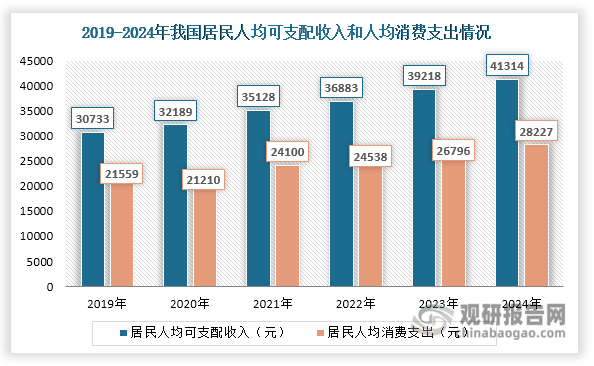 在需求端，首先，作为医美护肤类的入门级项目，水光针项目因其操作难度和风险性较低、注射时间短、恢复快、性价比突出等特点，越来越受到消费者的青睐。其次，近年来我国居民人均可支配收入和人均消费支出不断上升，分别由2019年的30733元、21559元增长至2024年的41314元和28227元，为水光针消费提供了坚实的经济基础。最后，在颜值经济加持以及悦己消费的推动下，水光针市场需求进一步释放。