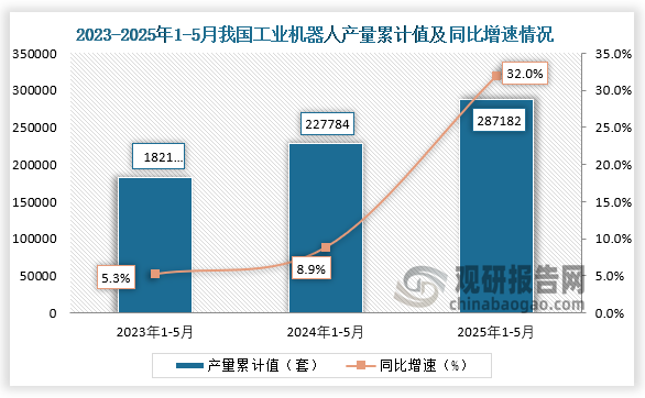 累计值来看，2025年1-5月我国工业机器人产量累计约为287182套，同比增长32%。整体来看，近三年同期我国工业机器人产量累计值呈增长走势。