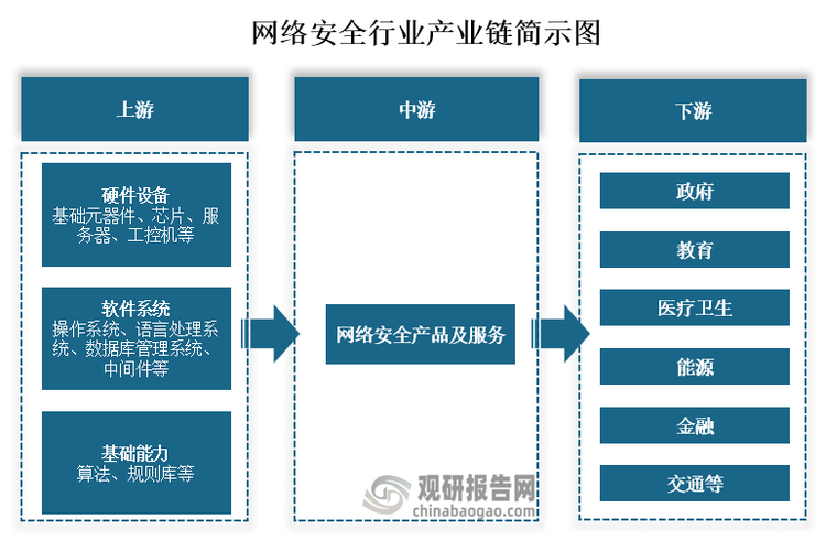 从产业链来看，网络安全上游主要为硬件设备、软件系统和基础能力，其中硬件设备包括基础元器件、芯片、服务器、工控机等；软件系统包括操作系统、语言处理系统、数据库管理系统、中间件等；基础能力包括算法、规则库等。中游为网络安全产品及服务。下游为政府、教育、医疗卫生、能源、金融、交通等应用领域。