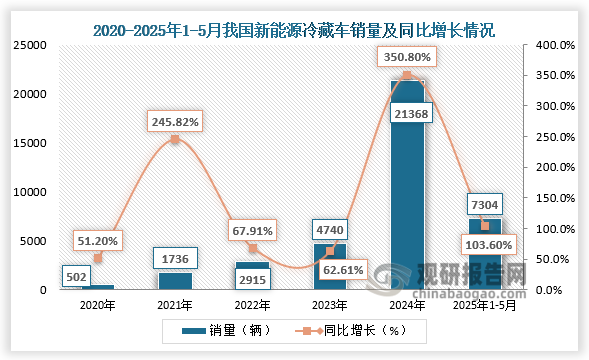 从销量来看，我国新能源冷藏车行业发展势头迅猛，销量呈爆发式增长，2024年达到21368辆，同比增长350.8%；2025年1-5月我国新能源冷藏车销量为‌7304辆‌，同比增长103.6%。