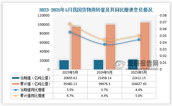 周转量方面，2025年5月我国货物周转量当期值和累计值分别为22412.15亿吨公里和104627.65亿吨公里，其中当期值同比增长4.4%，累计值同比增长5%。
