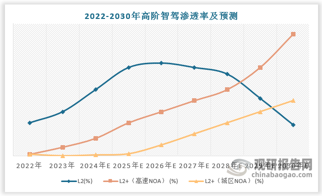 在技术升级与市场普及的双轮驱动下，高阶智驾渗透率呈现指数级增长态势，车载摄像头模组市场需求随之快速增多。根据预测，2022-2030年，L2+（城区NOA）渗透率将由0.8%提升至25%，L2+（高速NOA）渗透率将由0.8%提升至55%。