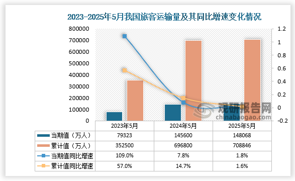 国家统计局数据显示，2025年5月我国旅客运输量当期值为148068万人，同比增长1.8%；从累计值来看，1-5月我国旅客运输量为708846万人，同比增长1.6%。整体看来，近三年同期我国旅客运输总量当期值及累计值均呈增长趋势。