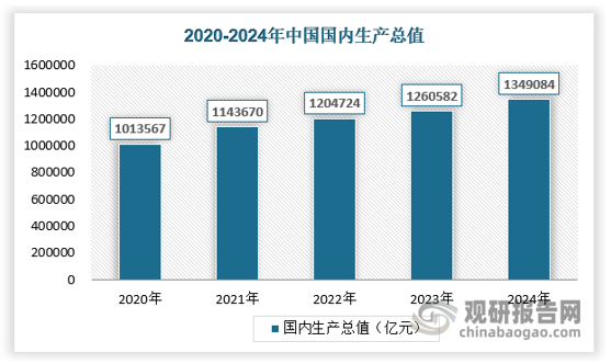 从总体上来看，我国经济长期保持稳定增长，尽管在全球经济波动的大环境下，增速有所调整，但总体仍呈现出稳健发展的态势。这种稳定增长的宏观经济环境为UV灯行业带来了诸多利好。一方面，随着国内生产总值（GDP）的持续提升，各行业的生产规模不断扩大，对UV灯的需求也相应增加。在工业领域，印刷、涂装、电子制造等行业的扩张，使得对UV固化设备及配套UV灯的采购量持续上升，用于提高生产效率、优化生产工艺；在商业领域，酒店、餐饮、娱乐等场所的新建与升级改造，带动了对UV消毒灯的需求，以满足日益严格的卫生标准。另一方面，经济增长带动居民收入水平稳步提高，增强了消费者的购买力。这使得家庭对UV灯的消费意愿增强，如家用UV消毒灯、UV美甲灯等产品逐渐走进千家万户，进一步拓展了UV灯行业的市场边界。