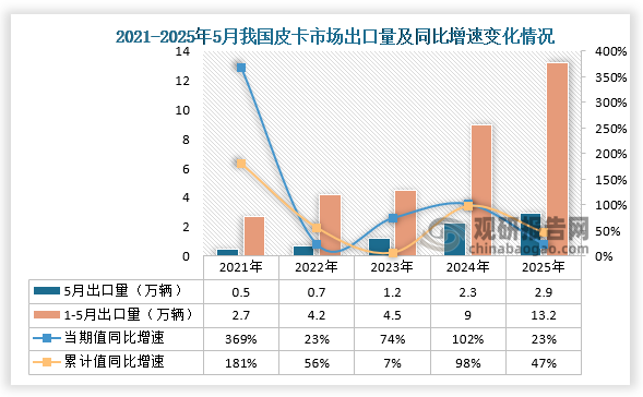 出口量来看，2025年5月皮卡出口2.86万辆，同比增23%，环比降2%，行业出口占比继续保持高位，1-5月皮卡出口13.2万辆，同比增长47%。