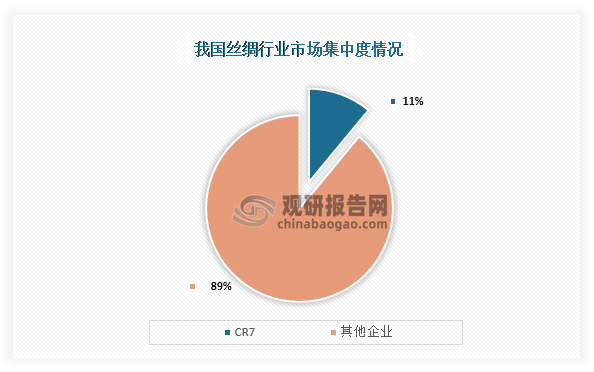 从市场集中度来看，我国丝绸行业CR7市场份额占比约为11%。整体来看，我国我国丝绸市场较低。