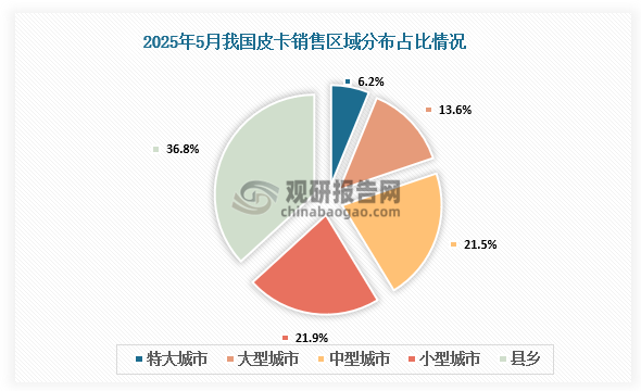 区域分布来看，皮卡市场主力销售区域还是在以中小城市和县乡市场为主，但随着电动化和乘用化皮卡的推出，大城市需求得到改善。2025年5月深圳等限购市场表现较好。而县乡市场近期大幅走强，燃油皮卡在大城市市场目前来看没有明显的突破特征。5月县乡市场的表现相对1月回落较大。占比方面，特大城市占比6.2%，大型城市占比13.6%，中型城市占比21.5%，小型城市占比21.9%，县乡占比36.8%。