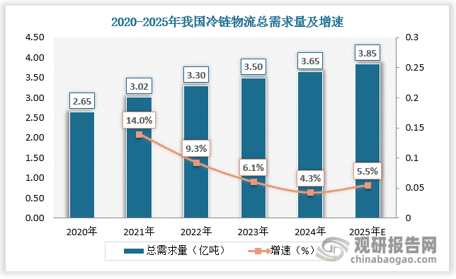 冷鏈物流需求多元化，近年來我國冷鏈物流行業(yè)收入穩(wěn)中有升。根據(jù)數(shù)據(jù)，2020-2024年我國冷鏈物流總需求量由2.65億噸增長至3.65億噸，預(yù)計(jì)2025年我國冷鏈物流總需求量達(dá)3.85億噸。2020-2024年我國冷鏈物流總收入由3832億元增長至5361億元，預(yù)計(jì)2025年我國冷鏈物流總收入達(dá)5523億元。
