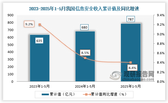 據(jù)國家統(tǒng)計(jì)局?jǐn)?shù)據(jù)顯示，近三年同期我國信息安全業(yè)務(wù)收入呈增長走勢。2025年1-5月我國信息安全業(yè)務(wù)收入為787億元，同比增速為8.4%。