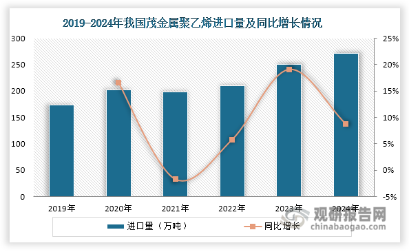 由于技術(shù)壁壘高企且產(chǎn)業(yè)化起步較晚，我國(guó)茂金屬聚乙烯長(zhǎng)期高度依賴(lài)進(jìn)口，2024年自給率仍不足20%。近年來(lái)，隨著下游需求增長(zhǎng)，我國(guó)茂金屬乙烯進(jìn)口量也在不斷上升，由2019年的173.14萬(wàn)噸增長(zhǎng)至2024年的272萬(wàn)噸，年均復(fù)合增長(zhǎng)率達(dá)9.45%。