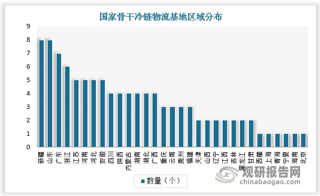 截至目前，國家發(fā)展改革委已累計(jì)發(fā)布5批國家骨干冷鏈物流基地建設(shè)名單，共105個(gè)基地，實(shí)現(xiàn)全國31個(gè)?。▍^(qū)、市）全覆蓋。其中，新疆、山東國家骨干冷鏈物流基地均為8個(gè)，廣東7個(gè)，浙江6個(gè)，江蘇、河南、河北、安徽各5個(gè)。