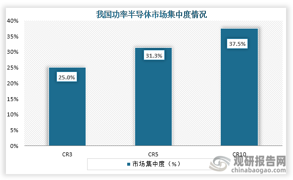 從市場(chǎng)集中度來看，我國(guó)功率半導(dǎo)體行業(yè)CR3、CR5、CR10市場(chǎng)集中度分別為25.0%、31.3%、37.5%。整體來看，我國(guó)功率半導(dǎo)體市場(chǎng)集中度較低。