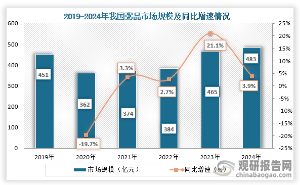 从市场规模来看，2022年之后我国粥品行业市场规模持续增长，到2024年我国粥品行业市场规模约为483亿元，同比增长3.9%。