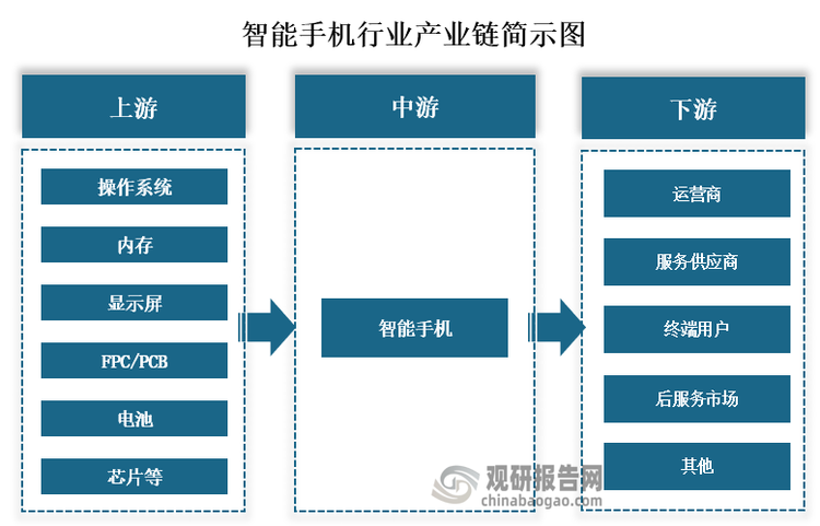 從產(chǎn)業(yè)鏈來看，智能手機(jī)上游主要為操作系統(tǒng)、內(nèi)存、顯示屏、FPC/PCB、電池、芯片等零部件制造；中游為智能手機(jī)的生產(chǎn)；下游為手機(jī)的銷售、維修、回購(gòu)等市場(chǎng)。
