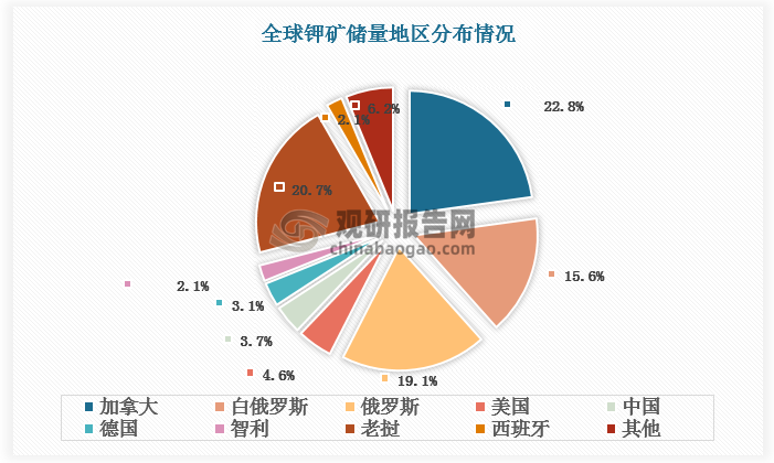 全球鉀資源地區(qū)分布不均，前四大儲量國總占比達(dá)78.2%，其中加拿大、老撾、俄羅斯、白俄羅斯分別占比22.8%、20.7%、19.1%、15.6%，除此之外的其他國家儲量占比均不足5%。