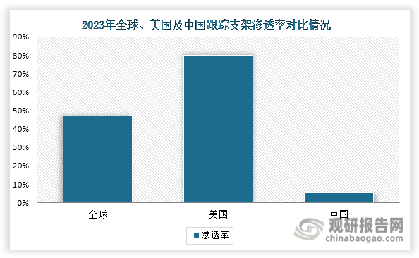 數(shù)據(jù)顯示，截至2023年末我國跟蹤支架滲透率約為5.3%，遠(yuǎn)低于全球40%以上的平均水平，與美國市場超過80%的滲透率相比差距更為顯著。展望未來，在光伏平價(jià)上網(wǎng)持續(xù)推進(jìn)、電站精細(xì)化運(yùn)營需求提升、智能光伏技術(shù)加速應(yīng)用以及跟蹤支架技術(shù)成熟帶來成本下降等多重因素推動(dòng)下，我國跟蹤支架將加速替代傳統(tǒng)固定支架，市場滲透率有望持續(xù)提升。