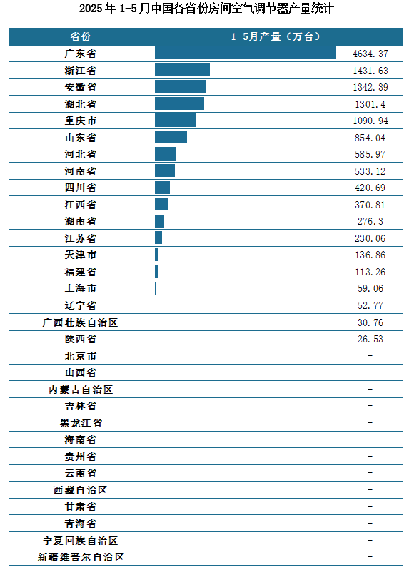 產(chǎn)量地區(qū)分布來看，2025年1-5月我國房間空氣調(diào)節(jié)器累計產(chǎn)量排名前三的省市分別為廣東省、浙江省、安徽省，產(chǎn)量分別為4634.37萬臺、1431.63萬臺、1342.39萬臺。