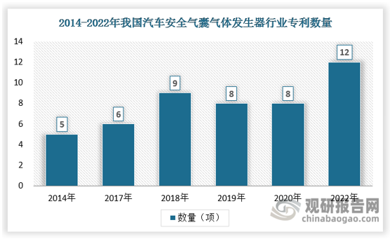随着国内外汽车安全气囊供应商的不断加入以及国内安全气囊市场竞争加剧，中国汽车安全气囊气体发生器行业的创新生态也在不断优化，创新投入持续增加，相关企业纷纷加大研发投入和人才引进力度，提高自主创新能力。我国汽车安全气囊气体发生器行业在技术创新、产品创新、市场创新以及创新环境等方面均呈现出积极的态势。目前，我国关于“汽车安全气囊气体发生器”直接专利73项，其中发明专利、实用新型、外观专利分别为38、28和7项。从专利申请年份来看，2017年以来专利申请数量持续在较高的水平，2022年申请数量达到了12项。（注：2023年、2024年“汽车安全气囊气体发生器”直接专利申请量均为0）