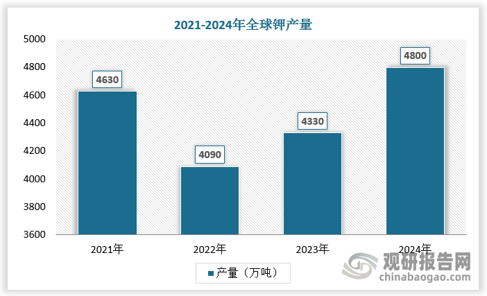 全球鉀資源豐富，除死海以外，全球鉀(折 K2O )儲量超 48 億噸，按照 2024 年全球鉀產(chǎn)量(折 K2O)4800 萬噸計(jì)算，全球鉀鹽可使用約 100 年。