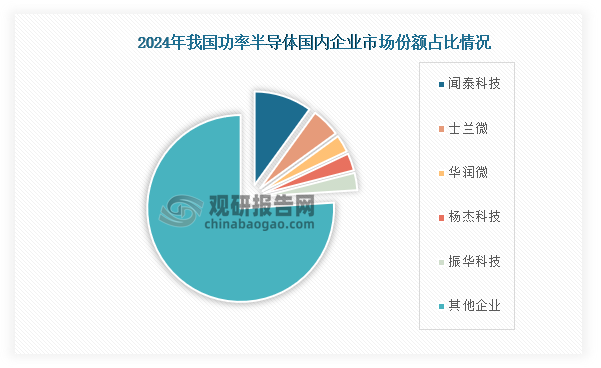 從國(guó)內(nèi)企業(yè)市場(chǎng)份額占比情況，2024年我國(guó)功率半導(dǎo)體行業(yè)國(guó)內(nèi)企業(yè)市場(chǎng)份額占比最高的為聞泰科技，占比超過 10%；其次為士蘭微，占比超過5%。