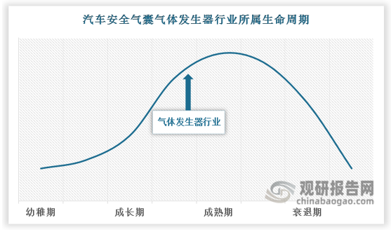 随着汽车保有量的迅速增长和消费者对汽车安全性能关注度的提高，汽车安全气囊的需求呈现出快速增长的趋势。这直接带动了安全气囊气体发生器行业的市场需求，我国汽车安全气囊气体发生器产销两旺，技术创新不断，汽车安全气囊气体发生器行业正处于快速发展阶段。随着智能化、网联化等技术的不断应用，汽车安全气囊将实现更加精准的控制和更高效的保护。智能安全气囊能够根据乘客的身高、体重、坐姿等参数进行个性化调节，提供更为精准的保护。这将推动气体发生器行业向更加智能化和个性化的方向发展。