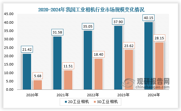 從市場規(guī)模來看，2020-2024年，我國工業(yè)相機(jī)行業(yè)市場規(guī)模持續(xù)增長。其中，2024年我國2D工業(yè)相機(jī)市場規(guī)模為40.15億元，同比增長5.94%；3D工業(yè)相機(jī)市場規(guī)模28.15億元，同比增長19.20%。