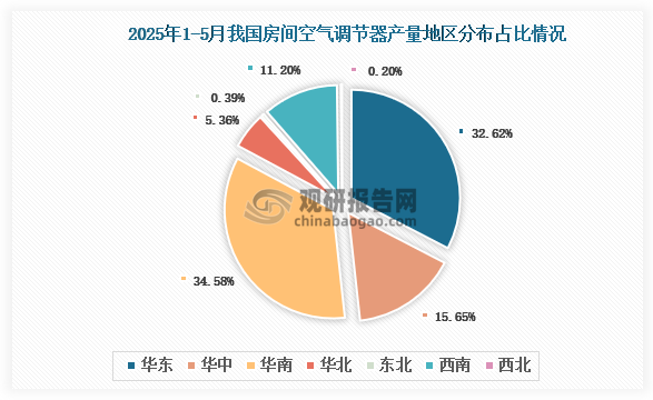 各大區(qū)產(chǎn)量分布來看，2025年1-5月我國房間空氣調(diào)節(jié)器產(chǎn)量以華南區(qū)域占比最大，約為34.58%，其次是華東區(qū)域，占比為32.62%。